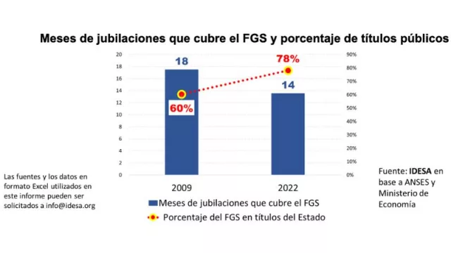 Lo que toca, lo destruye: los fondos de las AFJP (hoy FGS) valen 25% menos y ya son casi todo títulos públicos