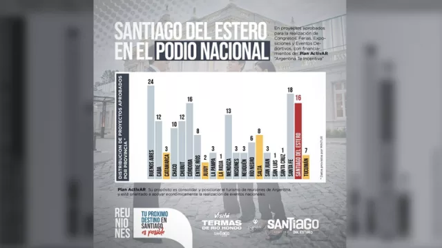 Santiago Del Estero en el podio nacional de provincias del país con más proyectos aprobados con financiamientos del Plan ActivAR “Argentina Te Incentiva”