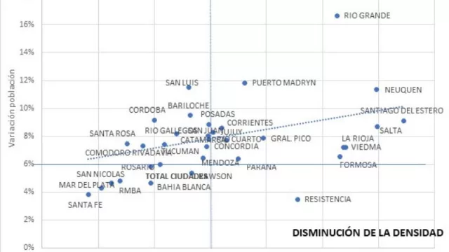 Santiago del Estero (con casi 13%) es la ciudad donde más crece la mancha urbano (bueno y malo)