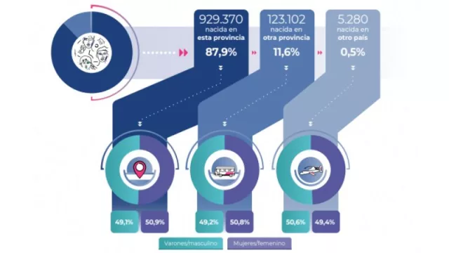 En Santiago del Estero (provincia) viven 5.000 extranjeros y otros 123.000 migrantes de otras provincias (en el país hay 2 millones de foráneos, el 4,2% del total)